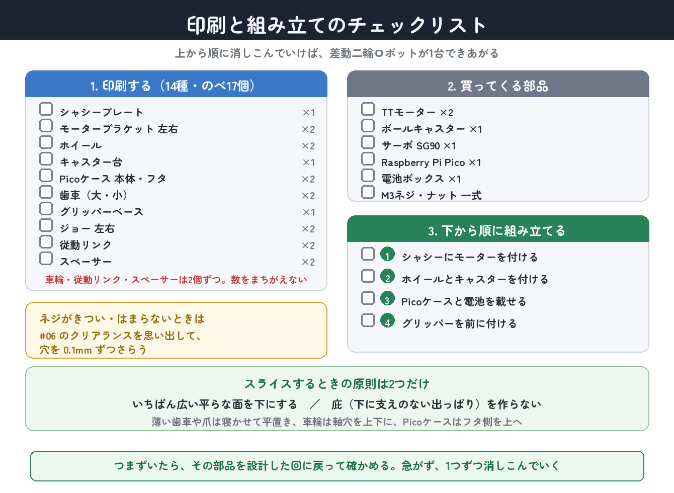 印刷と組み立てのチェックリスト。上から順に消しこんでいく