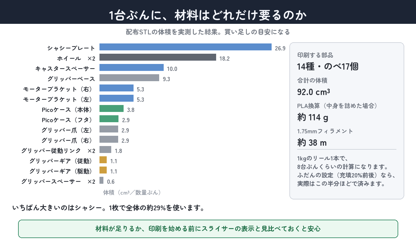 配布STLの体積を実測した結果。1台ぶんで合計92.0cm³