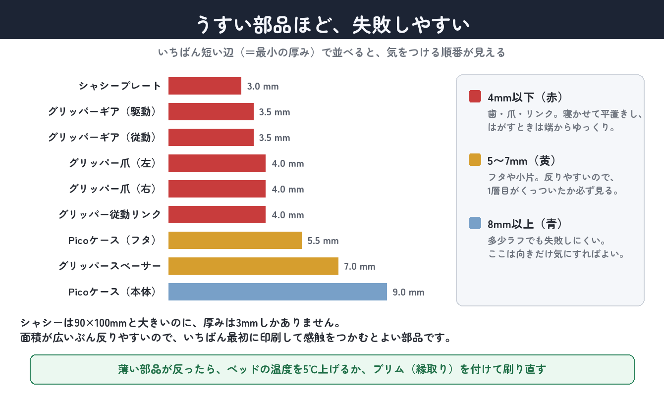 いちばん短い辺で並べると、気をつける部品の順番が見える