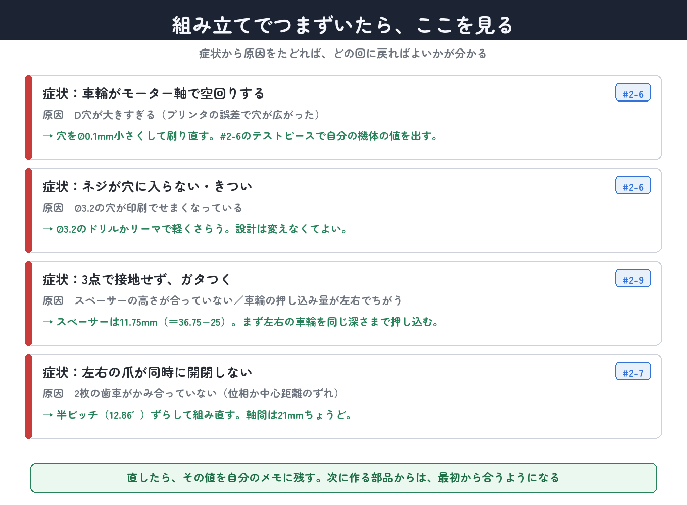 症状から原因をたどれば、どの回に戻ればよいかが分かる
