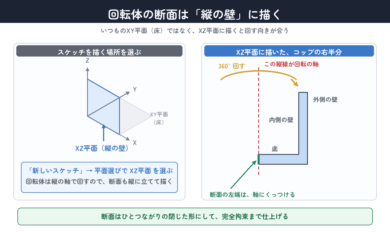 断面はXZ平面(縦の壁)に描き、左端を原点の縦線にくっつける