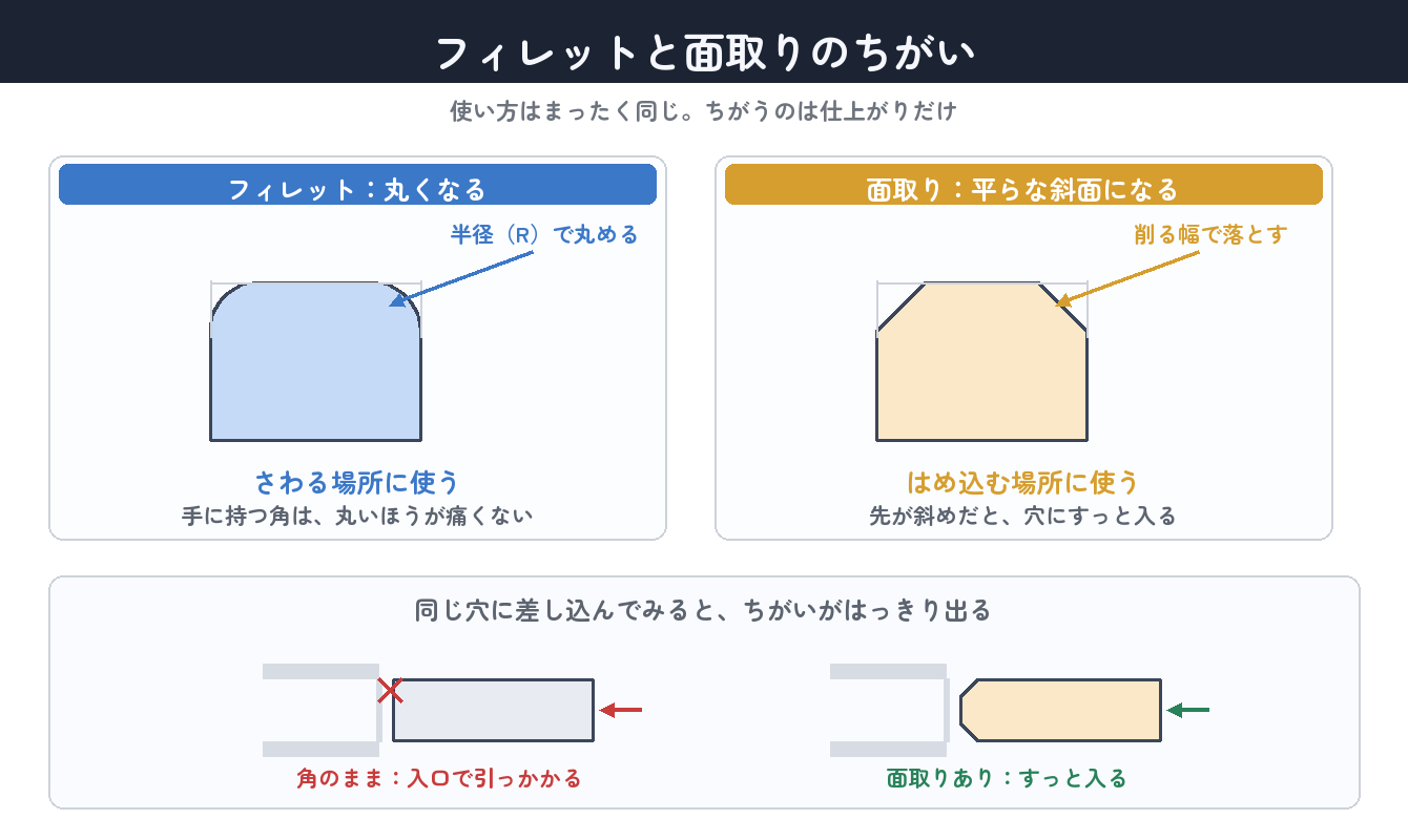 フィレットは丸く、面取りは平らな斜面。さわる場所と、はめ込む場所で使い分ける
