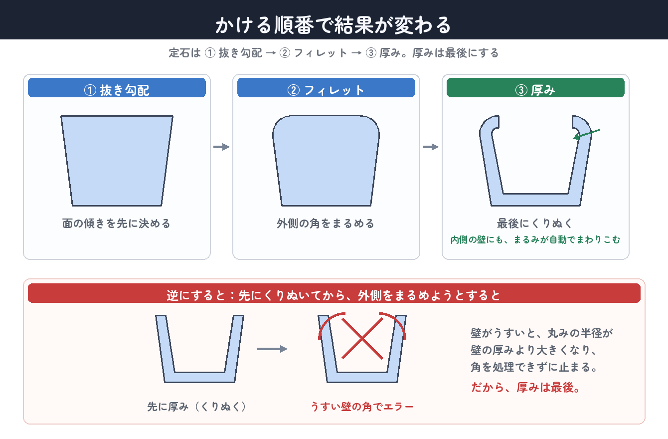 定石は ① 抜き勾配 → ② フィレット → ③ 厚み。くりぬくのは最後にする