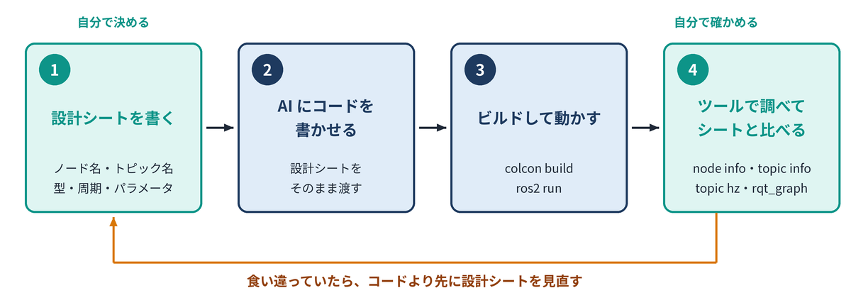 毎週 2 コマ目の進め方。決めるのと確かめるのは自分、コードを書くのは AI に任せてよい
