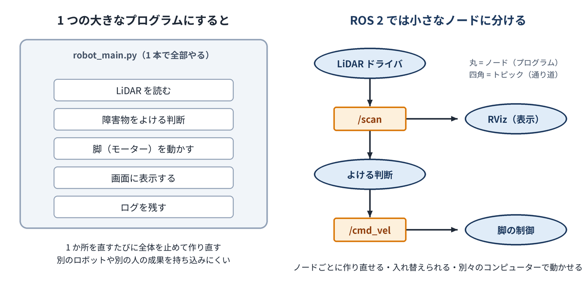 左:全部を 1 本のプログラムに書く場合。右:ROS 2 で仕事ごとのノードに分け、トピックでつなぐ場合