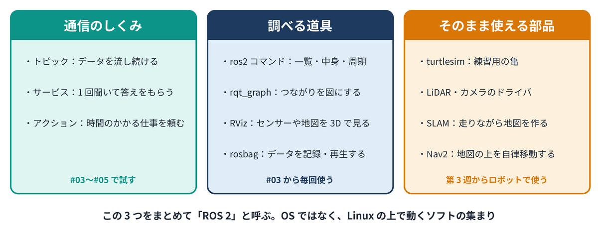 ROS 2 は、通信のしくみ・調べる道具・そのまま使える部品の 3 つでできています