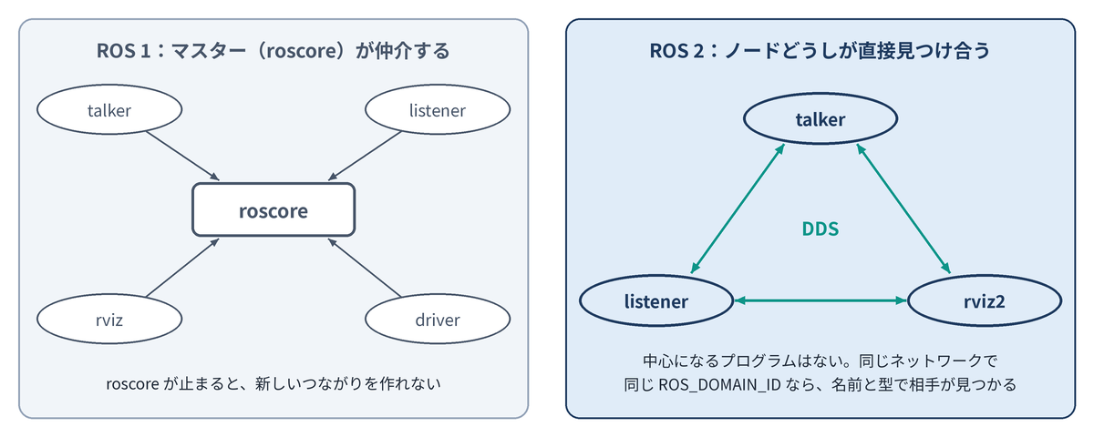 左:ROS 1 は roscore が仲介する。右:ROS 2 はノードどうしが直接見つけ合う