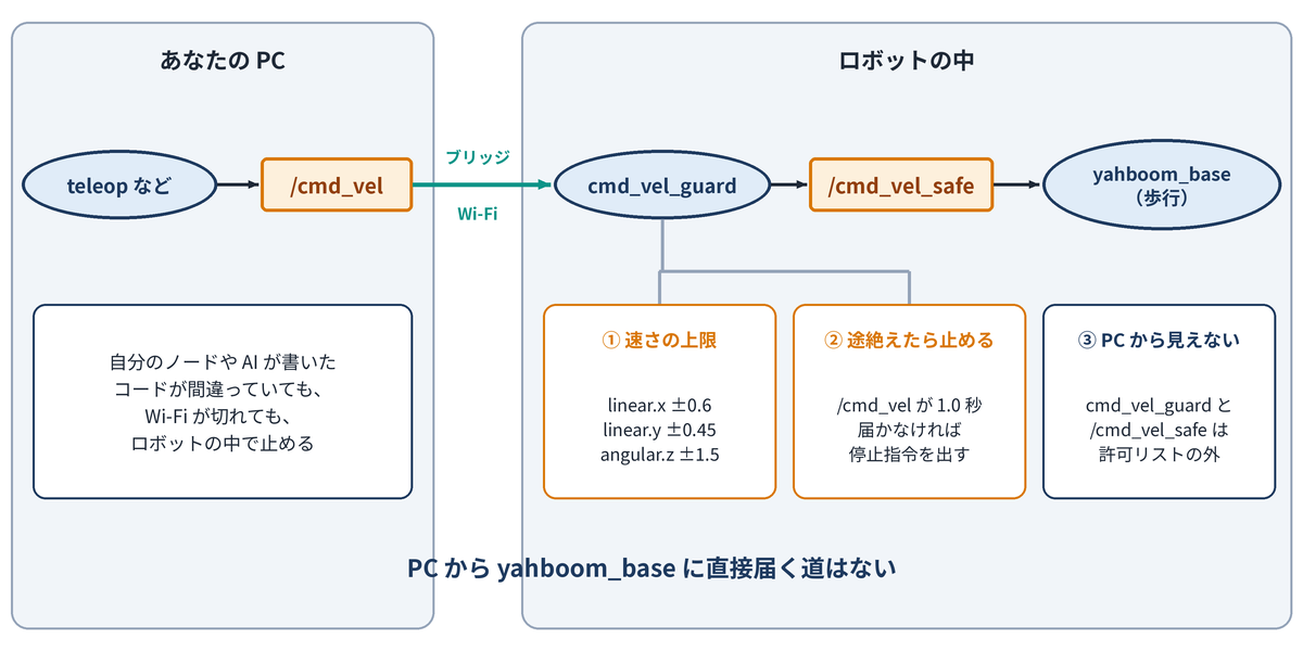 PC の /cmd_vel は、ロボットの中の cmd_vel_guard を通って /cmd_vel_safe になり、歩行ノード yahboom_base に届く
