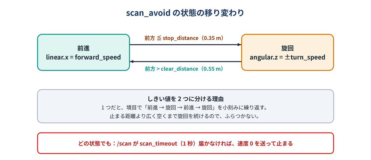 前進と旋回の間を、2 つのしきい値で行き来する