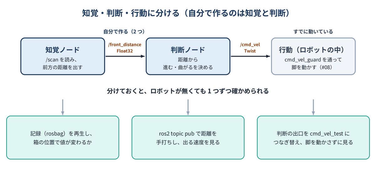3 つに分けると、それぞれ別の方法で確かめられる
