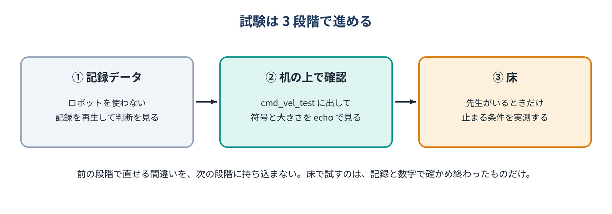 記録データ・机の上での確認・床の 3 段階。前の段階を通ってから次へ進む
