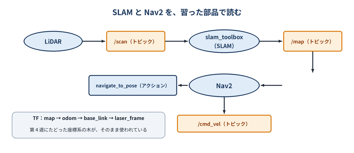 SLAM と Nav2 も、習ってきた部品の組み合わせでできている