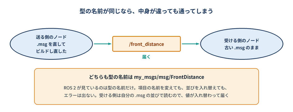 型の名前が同じなら、中身が違っても届いてしまう。守るのは人の側になる