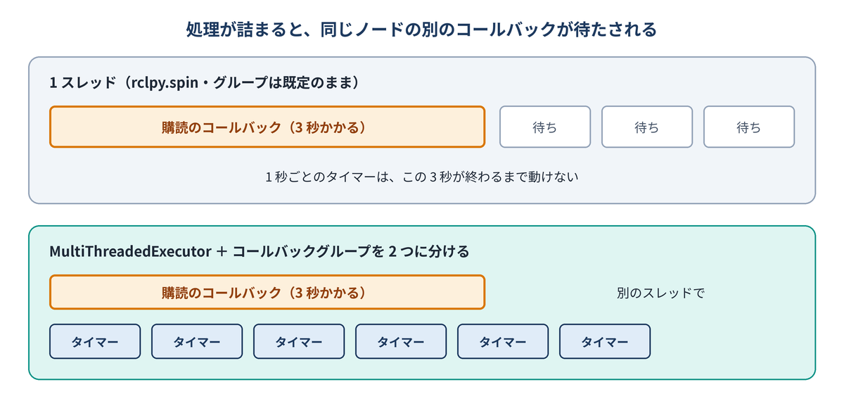1 つのスレッドで回していると、重い処理の間、同じノードのタイマーは待たされる。グループを分けると、タイマーは別のスレッドで走れる