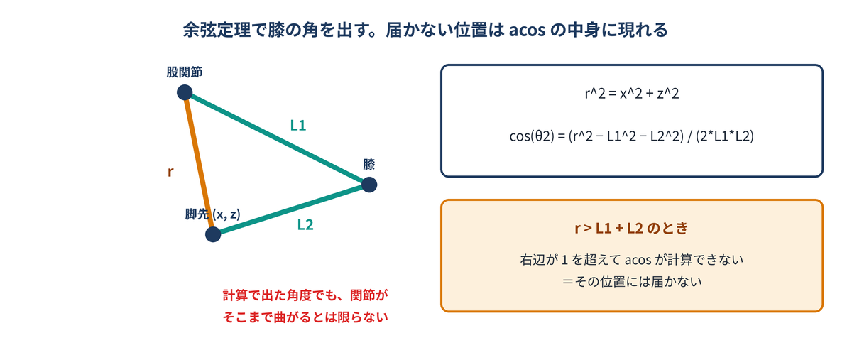 股関節・膝・脚先の三角形。この三角形に余弦定理を使って、膝の角を出す
