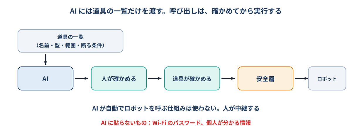 AI は道具を選んで呼ぶだけ。範囲の確かめは道具の側に置き、実行の前に人が見る