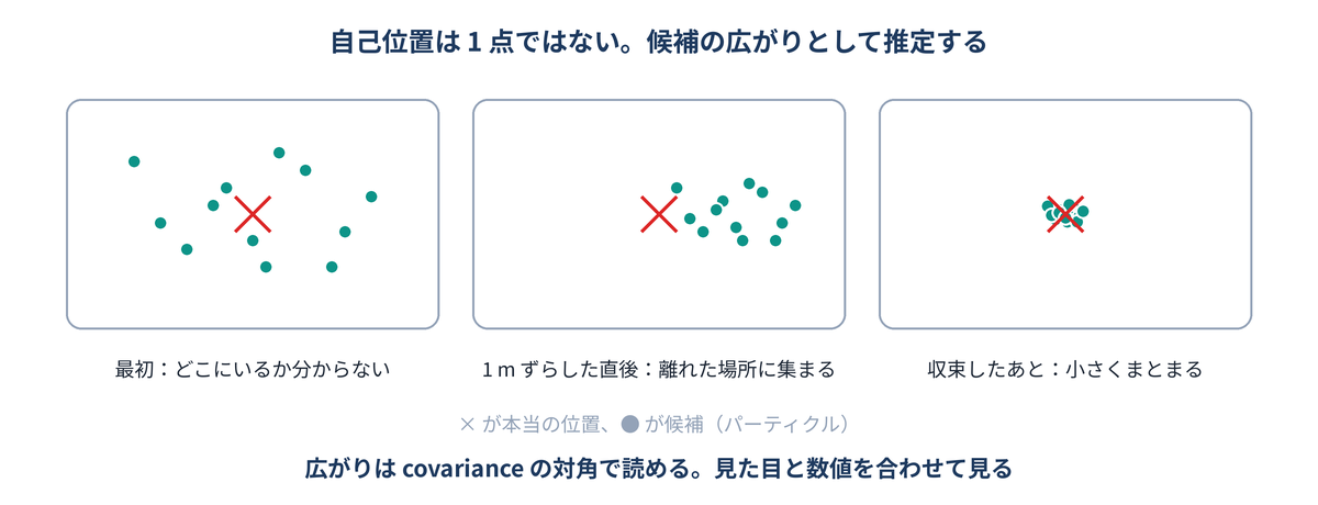 自己位置は 1 点ではなく広がり。ずれを与えたときに、どう収束するかを見る