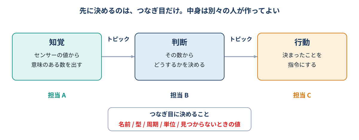 先に決めるのは、トピックの名前・型・周期・単位。それさえ合っていれば、別々に作れる