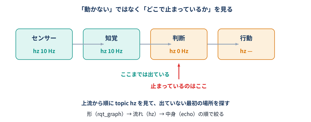 つなぎ目を 1 本ずつ確かめ、上流から順に Hz を見て、止まっている場所を絞り込む